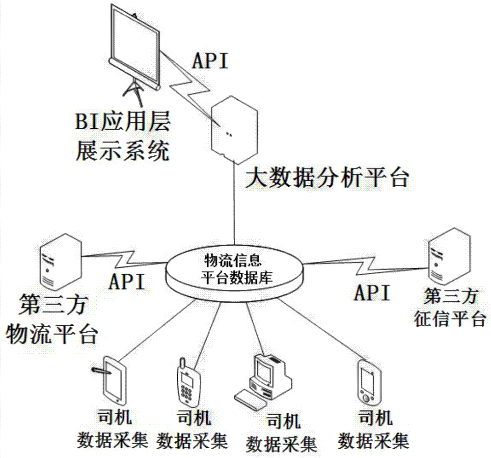 基於大數據的物流平臺司機信用指數的評估方法及系統與流程