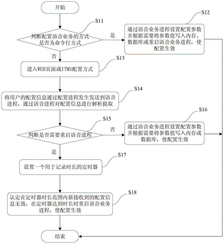 家庭網(wǎng)關(guān)SIP協(xié)議配置生效方法及系統(tǒng)與制造工藝