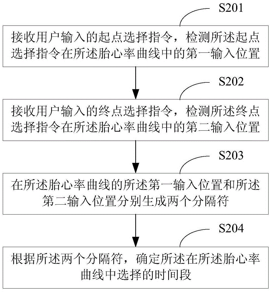 一種胎心率曲線的參數(shù)輸出方法及裝置與制造工藝