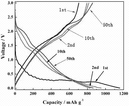 一種鋰離子電池竹炭/硫化鉬複合負極材料及其製備方法與流程