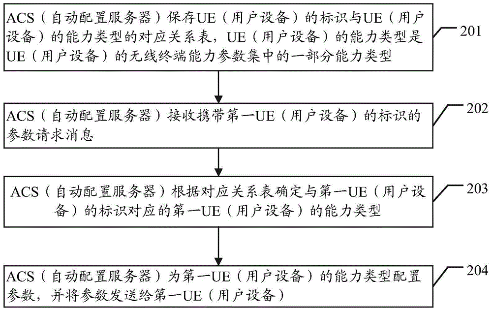 傳輸參數(shù)的方法、自動配置服務器、用戶設備及網(wǎng)管系統(tǒng)與制造工藝