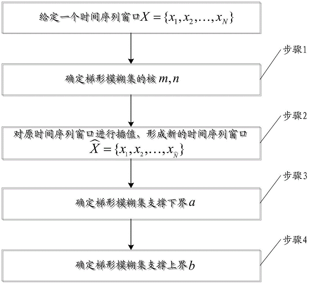 一种面向时间序列趋势预测的模糊信息粒化方法与制造工艺