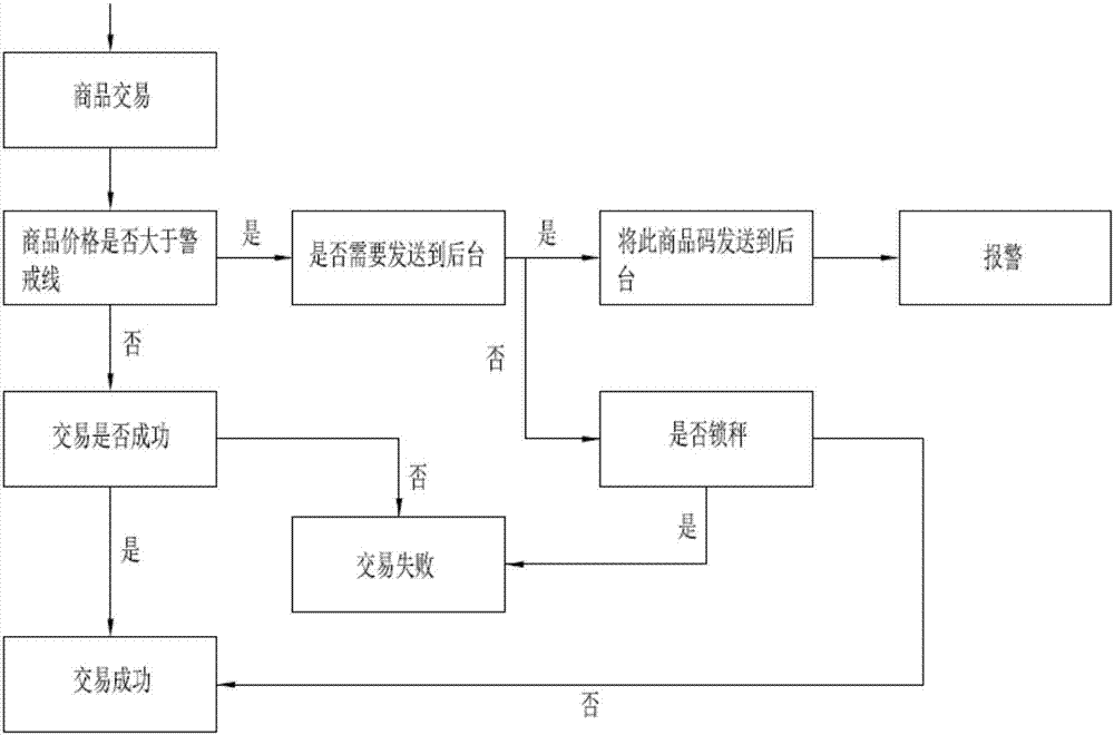 一種基于LoRa技術(shù)的市場(chǎng)價(jià)格監(jiān)督電子秤的制作方法與工藝