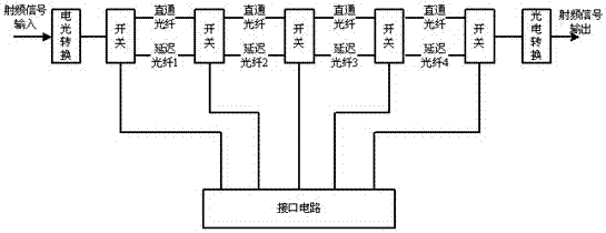 一種基于射頻信號(hào)的多通道射頻信號(hào)延遲裝置的制作方法