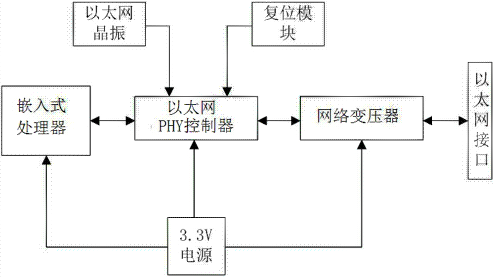 以太網(wǎng)信號和串口信號與SPI信號的轉(zhuǎn)換裝置的制作方法