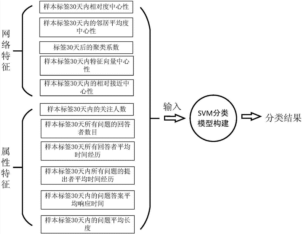 一种基于svm的标签发展趋势预测模型的构建方法与流程 2