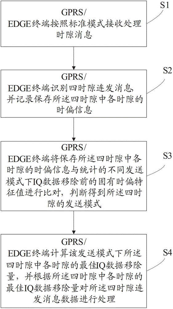 一種基于GPRS/EDGE的自適應時偏調整方法及系統與制造工藝