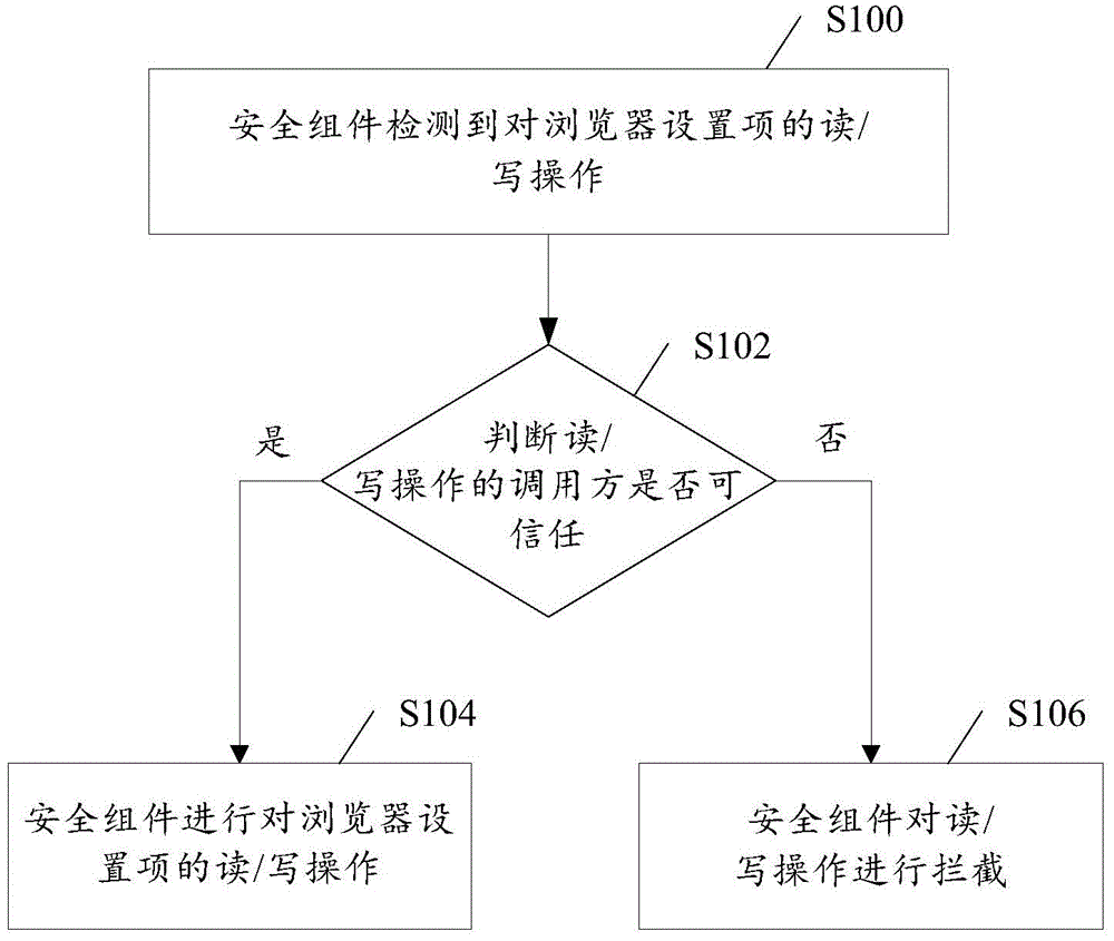 一種瀏覽器設(shè)置項(xiàng)的讀/寫方法、裝置和系統(tǒng)與制造工藝