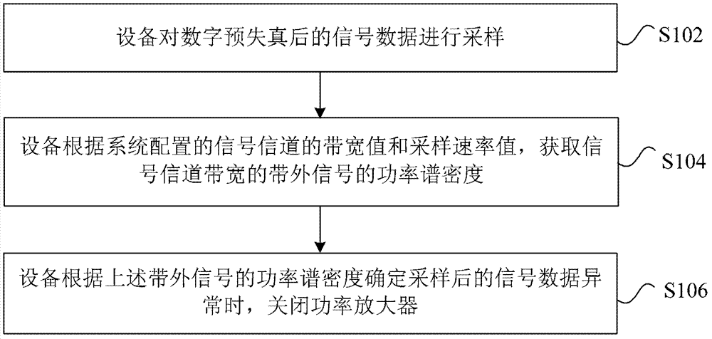 功率放大器的保護(hù)方法及裝置與流程