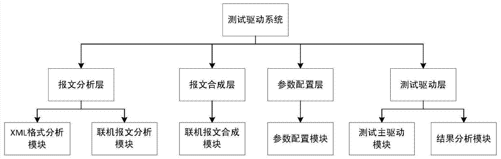 基于Z/OS主機(jī)單一平臺的測試驅(qū)動系統(tǒng)和方法與流程