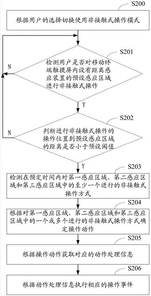 非接觸式操作的移動(dòng)終端及其非接觸式操作方法與流程