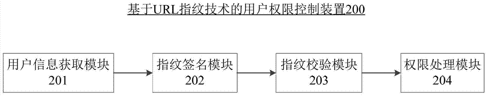 基于URL指紋技術(shù)的用戶權(quán)限控制方法及裝置與流程