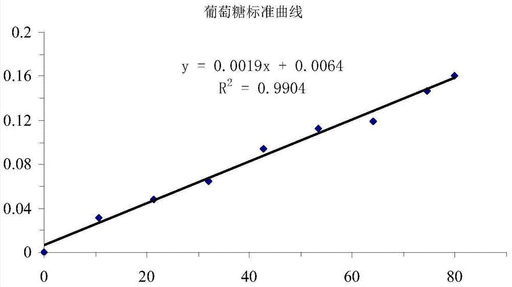 一種低壓低溫提取高活性桑黃多糖的方法與流程