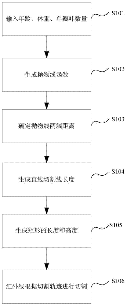 無(wú)支架牛心包生物瓣的制作方法與工藝