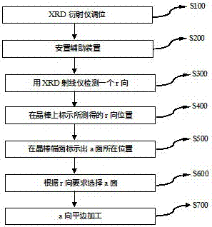 c向蓝宝石晶棒a向平边的快速确定与加工方法与流程