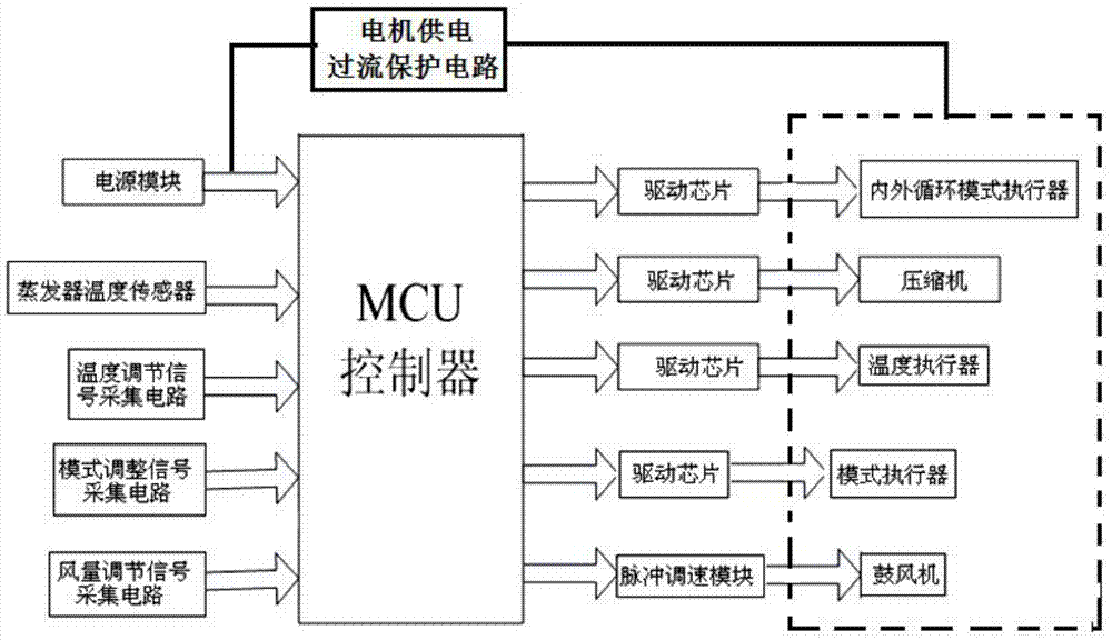 一種汽車空調(diào)控制系統(tǒng)的制作方法與工藝