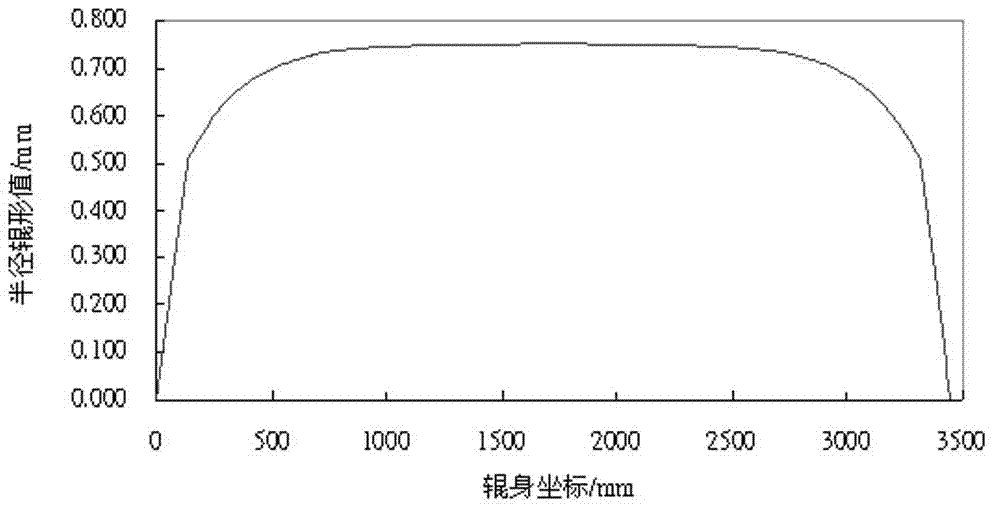 一種針對(duì)中厚板軋制的輥形工藝的制作方法與工藝