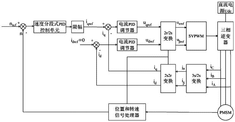 永磁同步電機驅動的電動場地車控制方法與流程