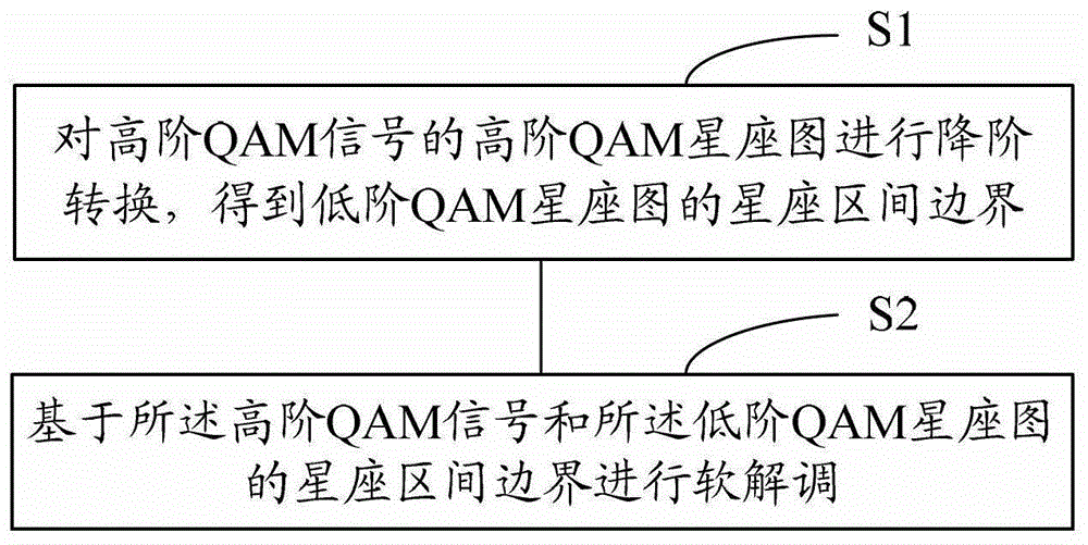 正交振幅調(diào)制信號(hào)的軟解調(diào)方法和裝置、移動(dòng)終端與制造工藝