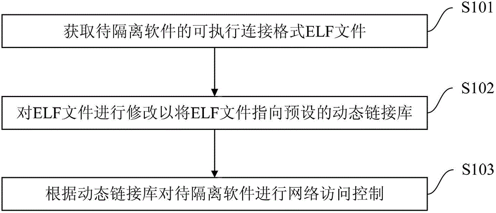 網(wǎng)絡(luò)訪問控制的方法和裝置與流程