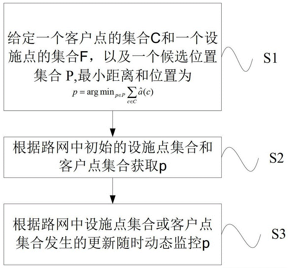 查詢最小距離和位置的動(dòng)態(tài)監(jiān)控方法及系統(tǒng)與流程