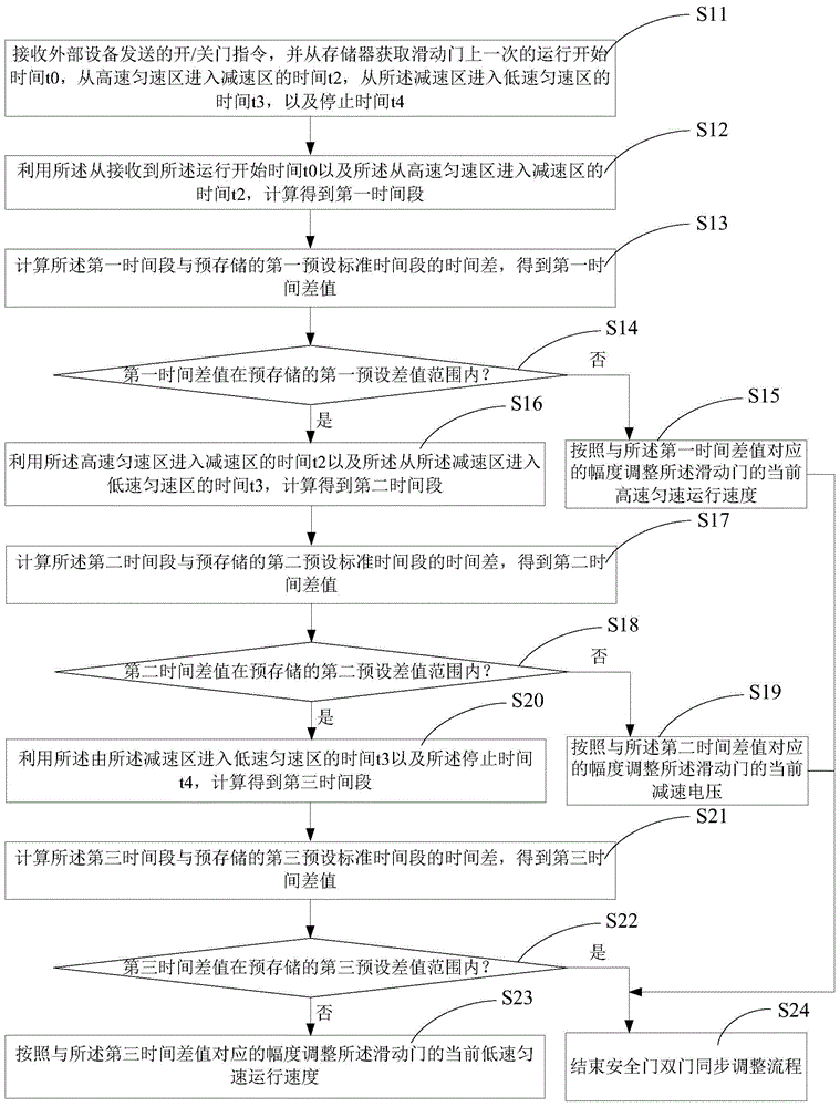 一种实现安全门双门同步的方法及系统与流程