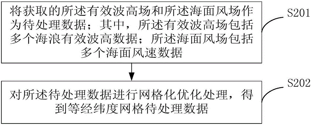 一種海浪有效波高場的融合反演方法和裝置與流程