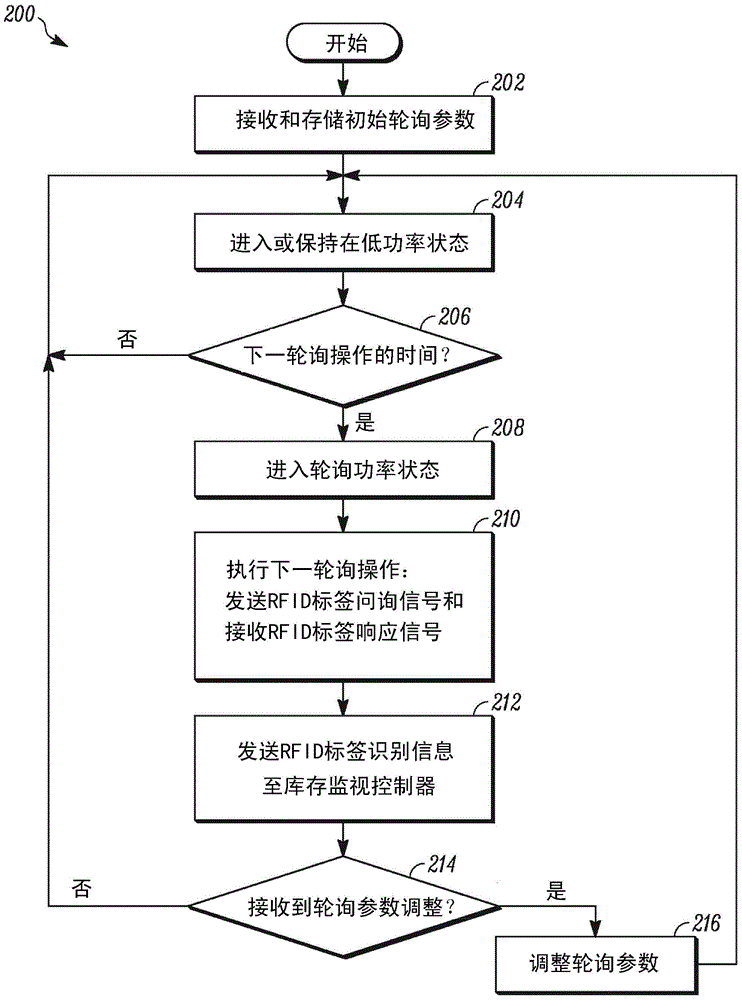 具有自調(diào)整操作參數(shù)的基于RFID的庫存監(jiān)視系統(tǒng)和方法與流程