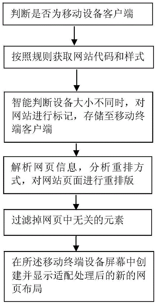 一種在移動終端實現(xiàn)瀏覽器頁面智能響應(yīng)式布局的方法與裝置與流程