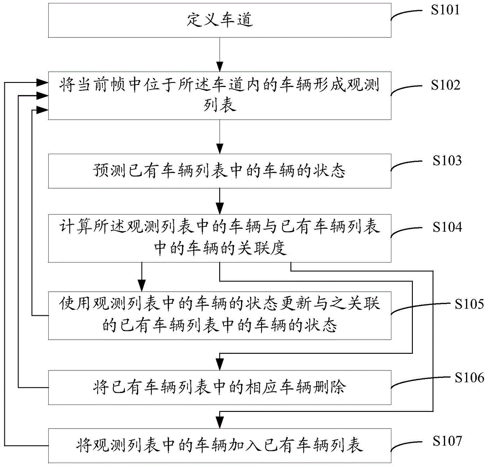 車流量統(tǒng)計(jì)方法與流程