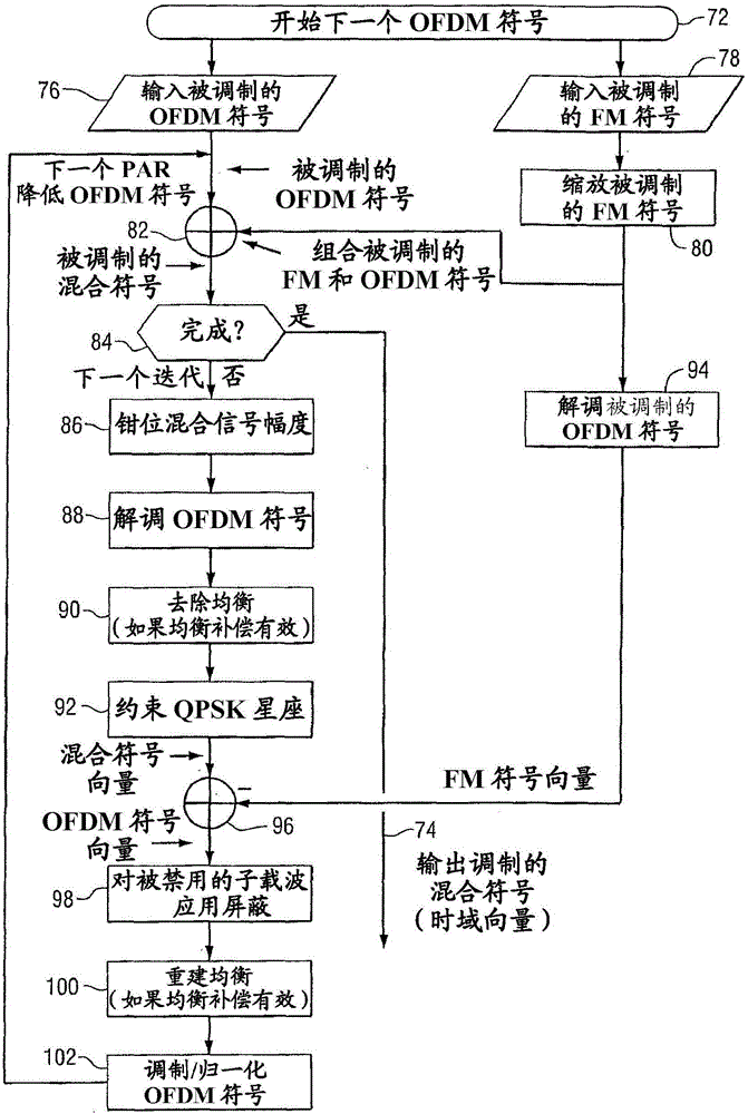 用于降低OFDM信號(hào)中的峰值與平均功率比的方法和發(fā)射機(jī)與流程