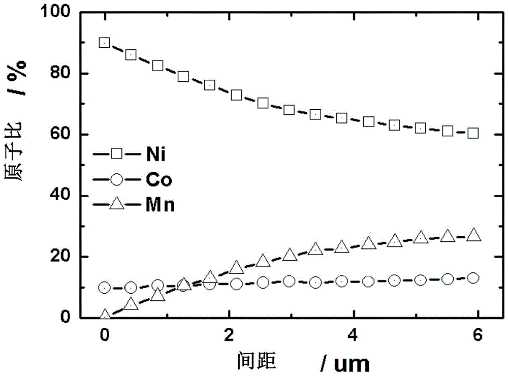 用于锂二次电池的具有全粒子浓度梯度的正极活性材料，其制备方法及具有其的锂二次电池与流程