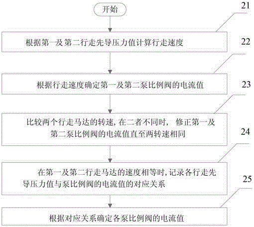 行走糾偏裝置、行走糾偏方法及工程機械與流程