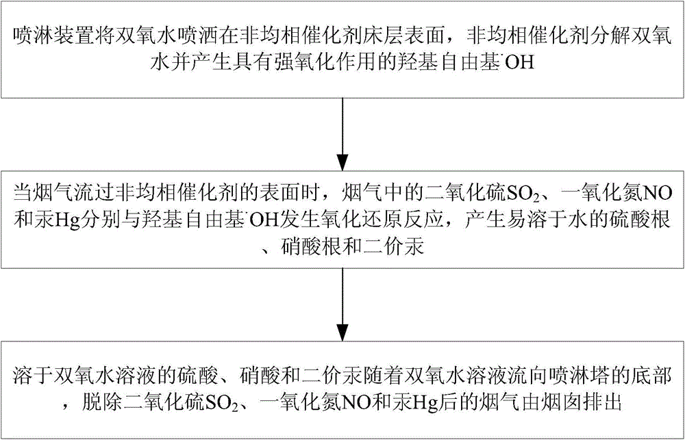 基于非均相類Fenton聯(lián)合脫除煙氣中SO2、NO和Hg的系統(tǒng)及方法與流程