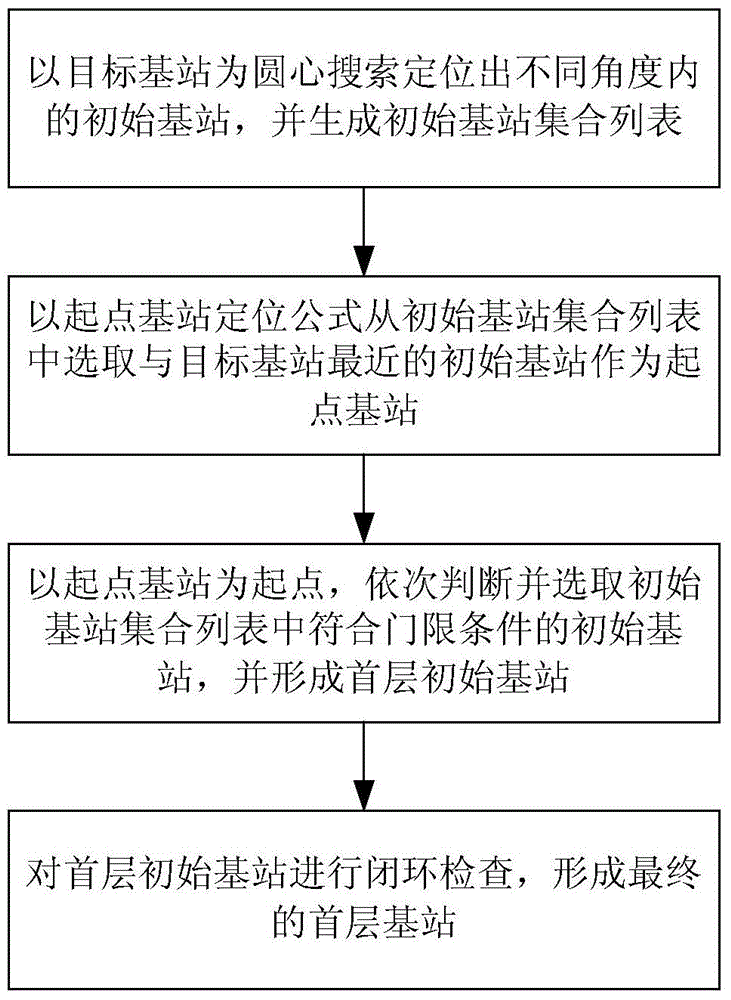 一種2G/3G/4G網(wǎng)絡(luò)通用的計(jì)算鄰接基站覆蓋層次關(guān)系的方法與流程