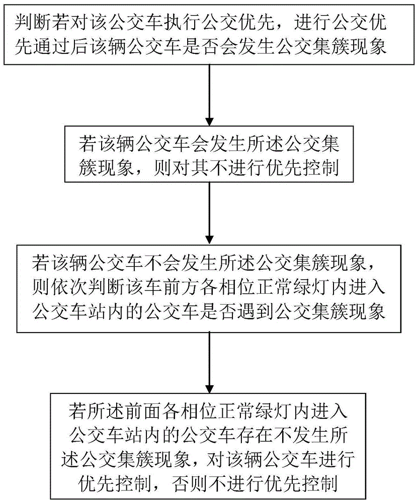 一种避免公交集簇的公交优先控制方法及系统与流程