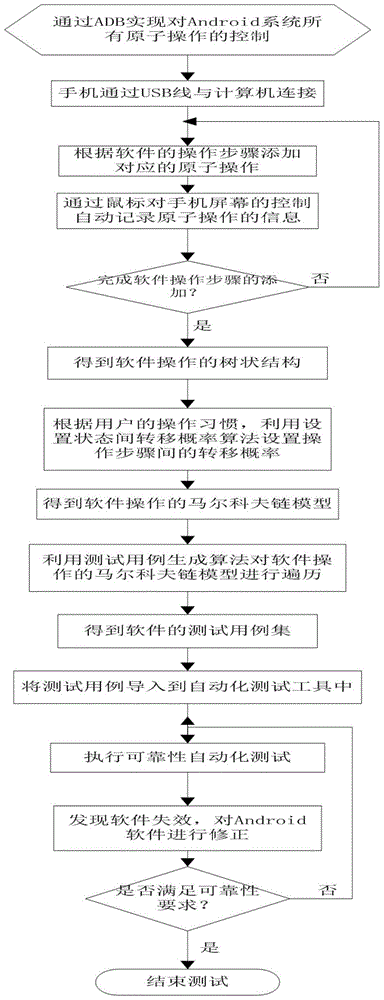 一種Android手機(jī)軟件可靠性測(cè)試方法與流程