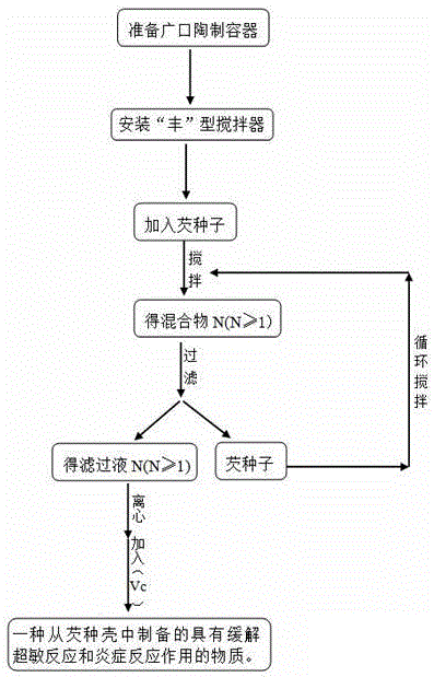 一种缓解超敏反应和炎症反应的物质的制备方法与流程