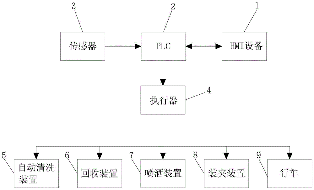 一种消失模铸造自动淋涂系统的制作方法与工艺