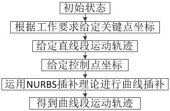 码垛机械臂末端的运动轨迹规划方法与流程