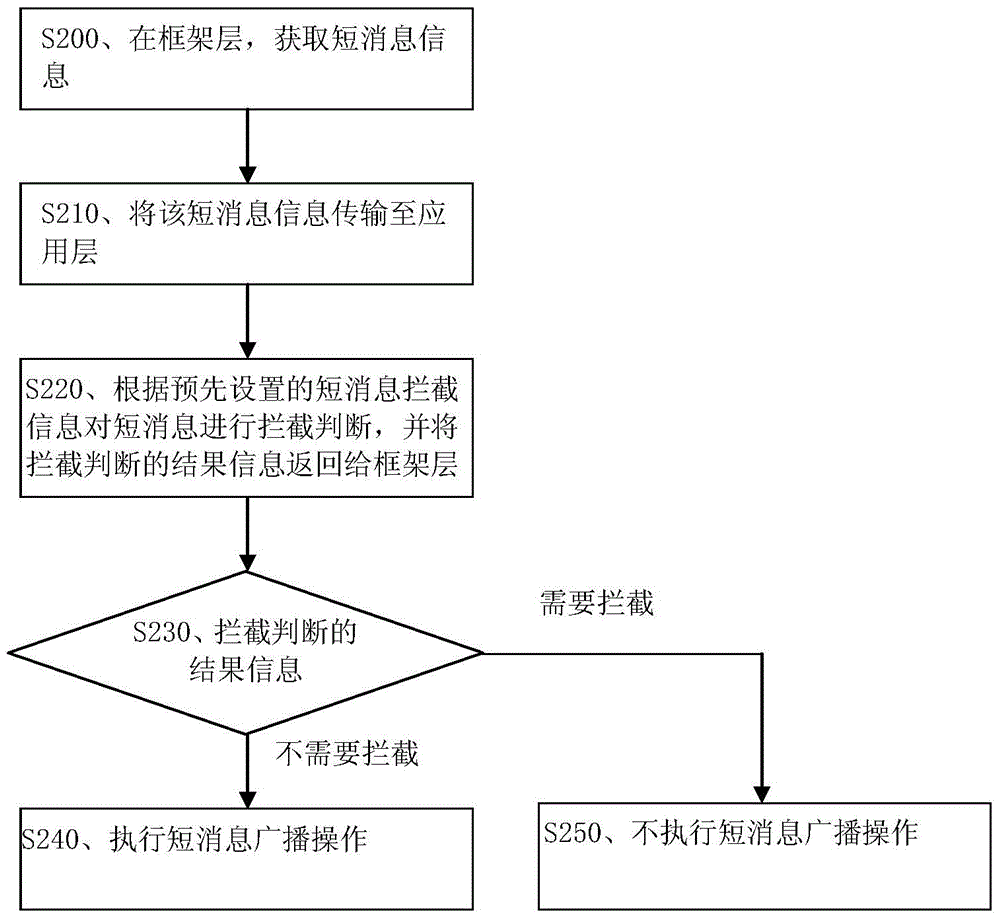 移動(dòng)設(shè)備的電話/短消息攔截方法和裝置與流程