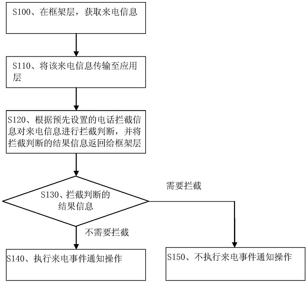 移動(dòng)設(shè)備的電話/短消息攔截方法和裝置與流程