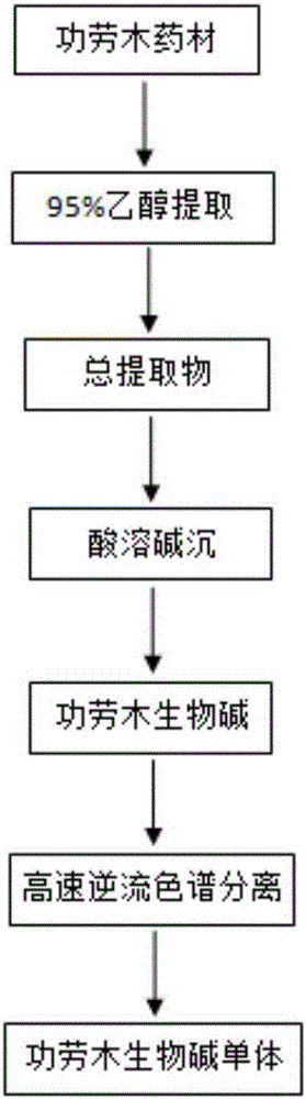 應(yīng)用高速逆流色譜分離功勞木中生物堿類化合物的方法與流程