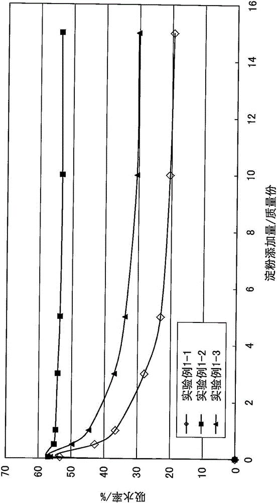 石膏浆、石膏硬化体、石膏系建材、石膏板、石膏浆的制造方法、石膏硬化体的制造方法、石膏系建材的制造方法、石膏板的制造方法与流程