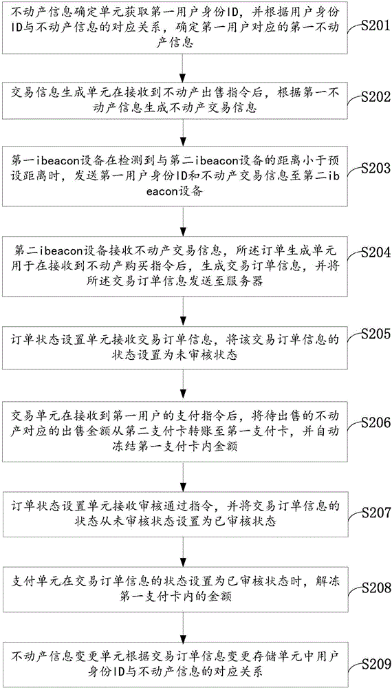 一种不动产安全交易方法和系统与流程