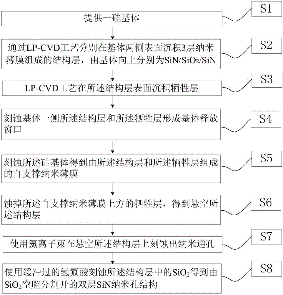 一種DNA堿基序列檢測(cè)的雙層SiN納米孔結(jié)構(gòu)的制作方法與流程