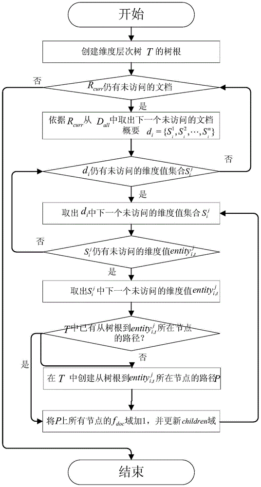 基于維度標(biāo)簽的搜索結(jié)果多維度導(dǎo)航方法與流程