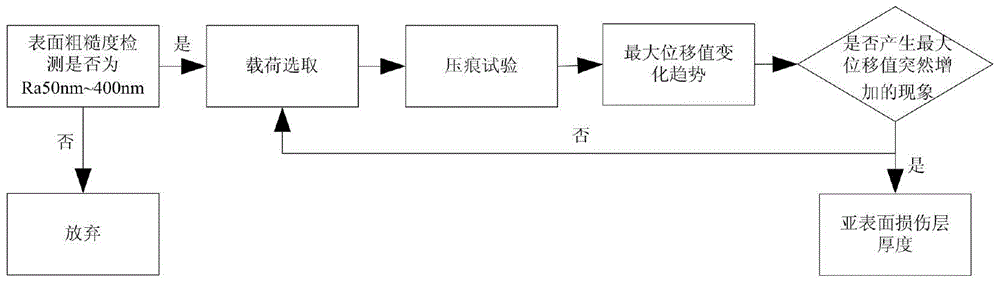 一种材料亚表面加工损伤层厚度的评估方法与流程