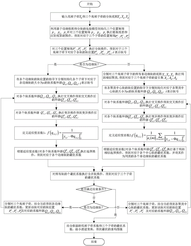 一種基于聯(lián)合稀疏和先驗(yàn)約束的壓縮感知圖像重構(gòu)方法與制造工藝