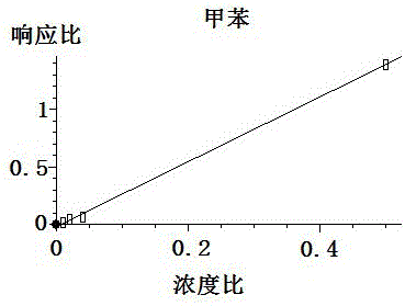 利用顶空-气相质谱的三乙酸甘油酯中苯及苯系物的内标测定方法与流程